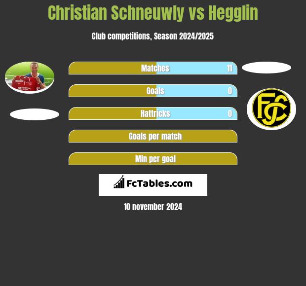 Christian Schneuwly vs Hegglin h2h player stats