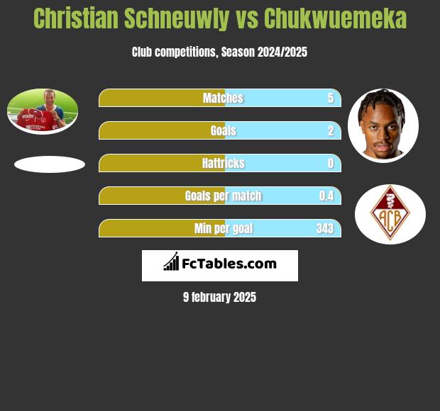 Christian Schneuwly vs Chukwuemeka h2h player stats