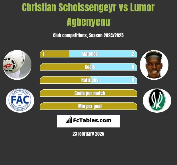 Christian Schoissengeyr vs Lumor Agbenyenu h2h player stats