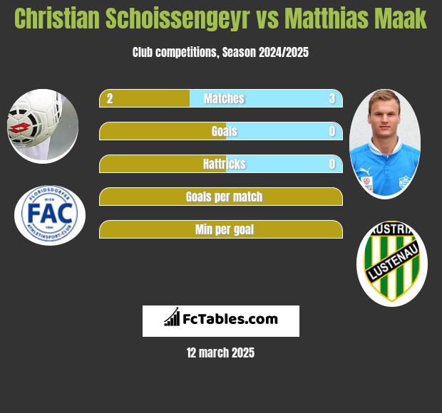 Christian Schoissengeyr vs Matthias Maak h2h player stats