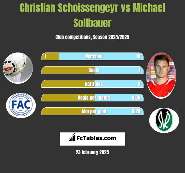 Christian Schoissengeyr vs Michael Sollbauer h2h player stats