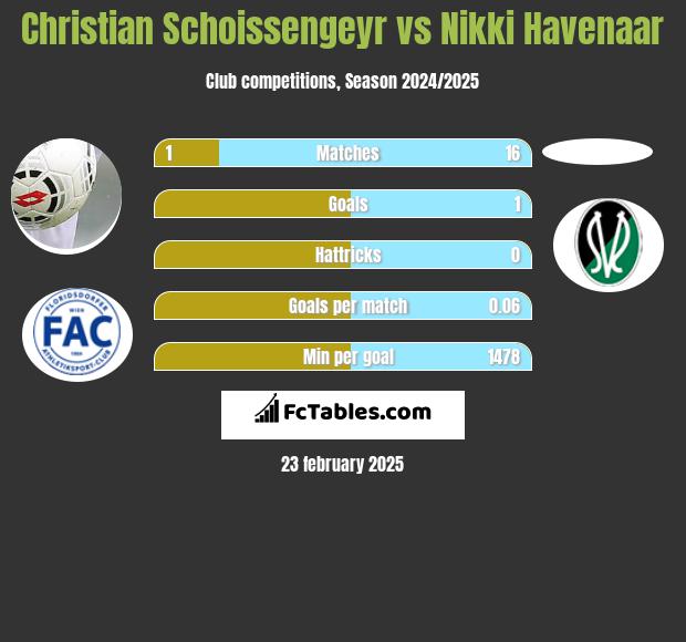 Christian Schoissengeyr vs Nikki Havenaar h2h player stats