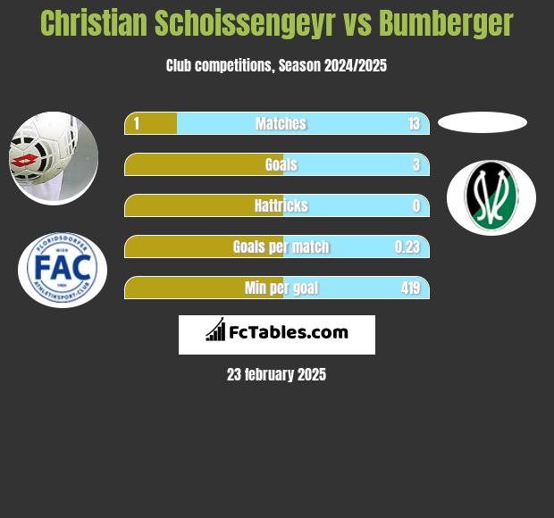 Christian Schoissengeyr vs Bumberger h2h player stats