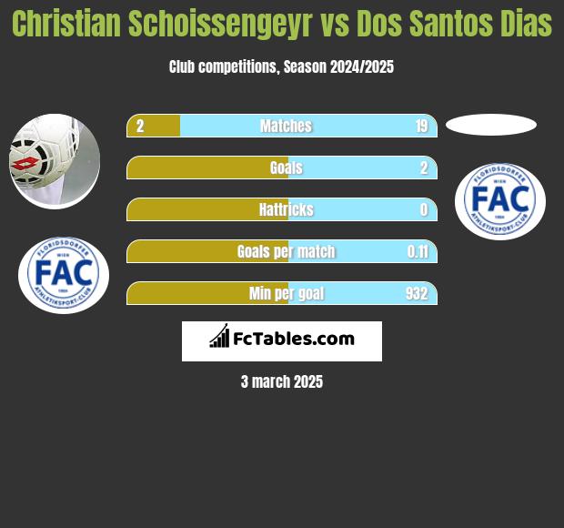 Christian Schoissengeyr vs Dos Santos Dias h2h player stats