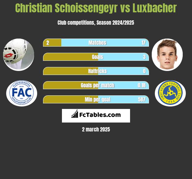 Christian Schoissengeyr vs Luxbacher h2h player stats