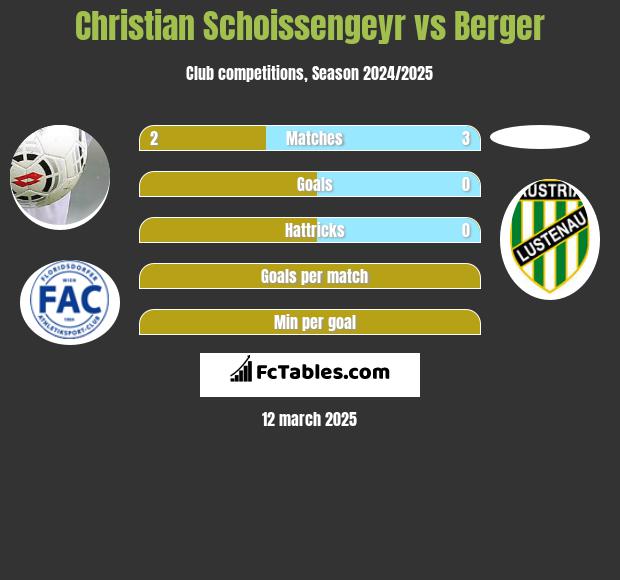 Christian Schoissengeyr vs Berger h2h player stats