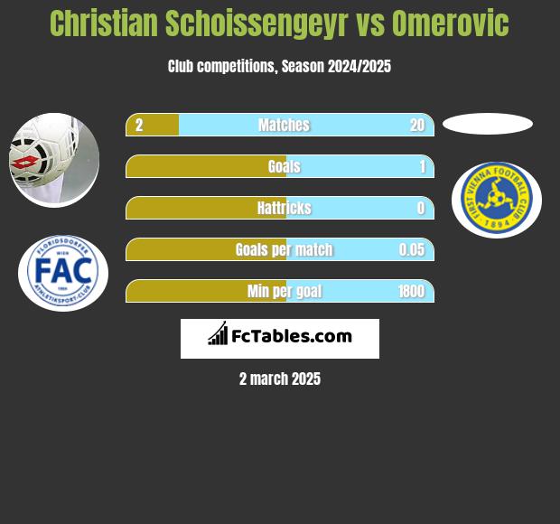 Christian Schoissengeyr vs Omerovic h2h player stats