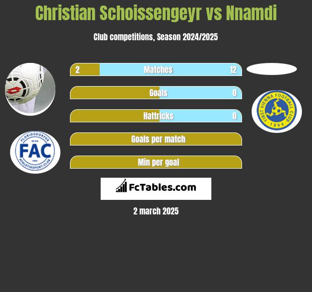 Christian Schoissengeyr vs Nnamdi h2h player stats