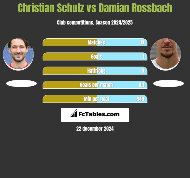 Christian Schulz vs Damian Rossbach h2h player stats