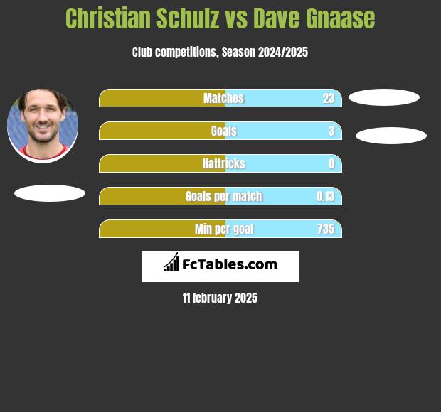 Christian Schulz vs Dave Gnaase h2h player stats