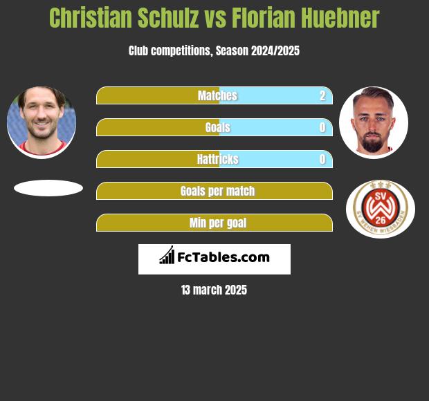 Christian Schulz vs Florian Huebner h2h player stats