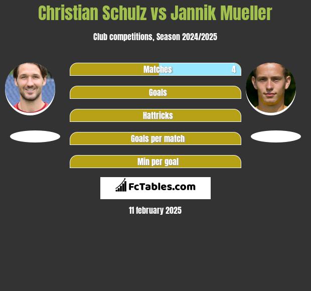 Christian Schulz vs Jannik Mueller h2h player stats