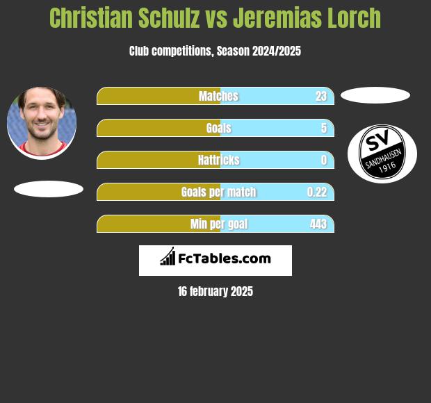 Christian Schulz vs Jeremias Lorch h2h player stats