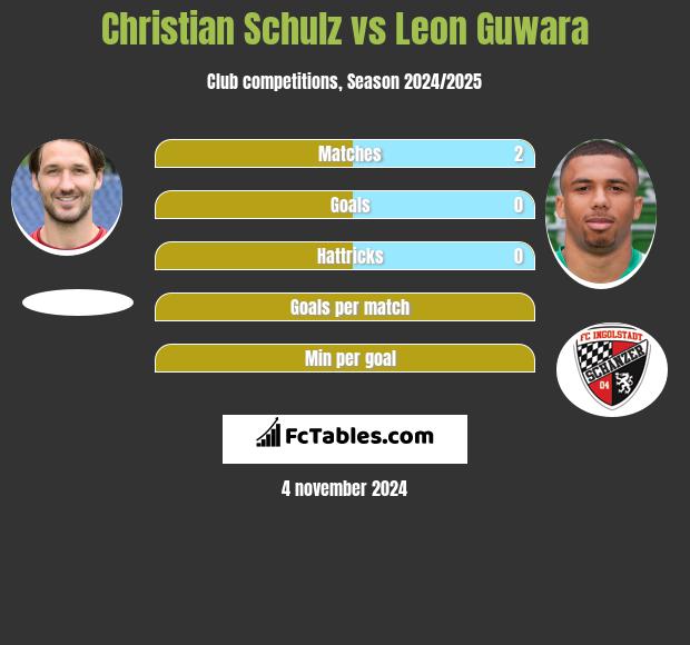 Christian Schulz vs Leon Guwara h2h player stats