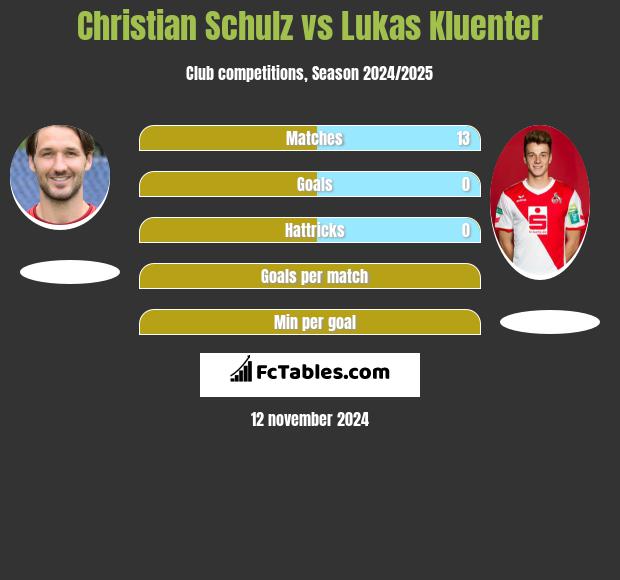 Christian Schulz vs Lukas Kluenter h2h player stats