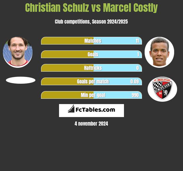 Christian Schulz vs Marcel Costly h2h player stats