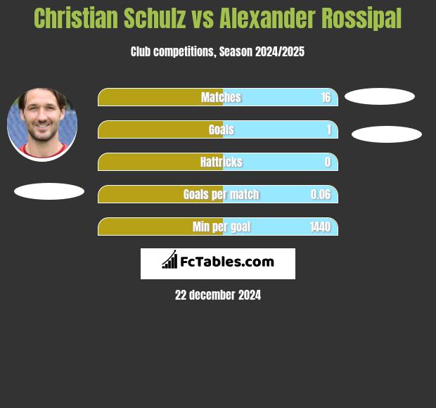 Christian Schulz vs Alexander Rossipal h2h player stats