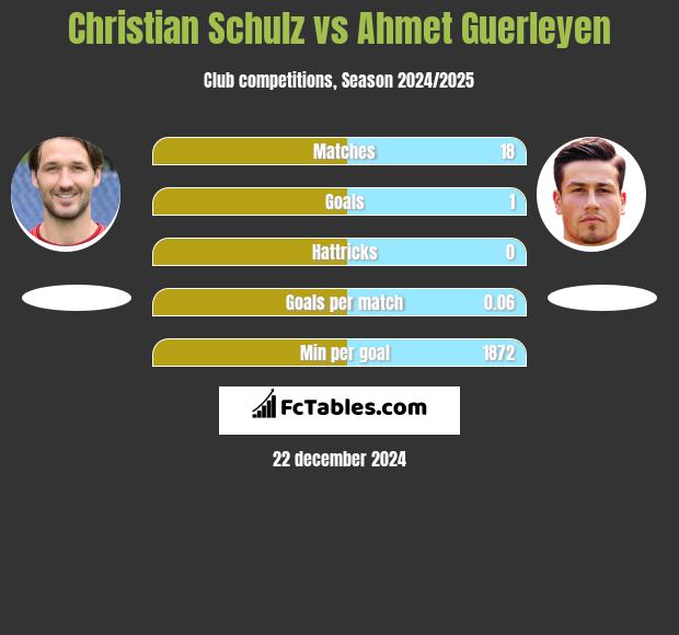 Christian Schulz vs Ahmet Guerleyen h2h player stats