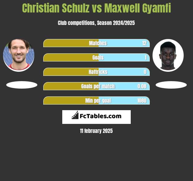 Christian Schulz vs Maxwell Gyamfi h2h player stats