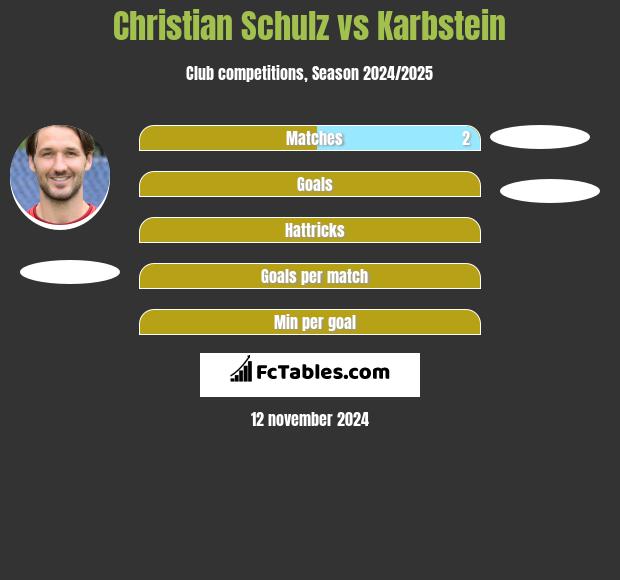 Christian Schulz vs Karbstein h2h player stats