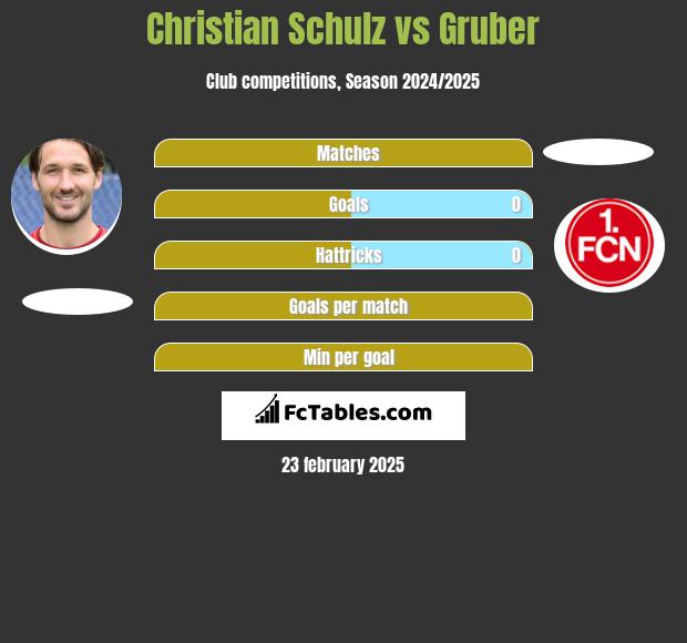 Christian Schulz vs Gruber h2h player stats