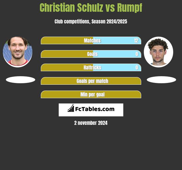 Christian Schulz vs Rumpf h2h player stats