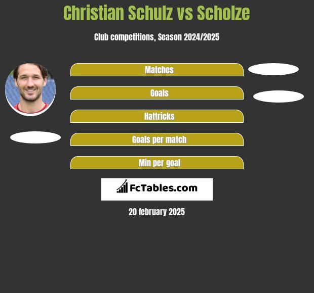 Christian Schulz vs Scholze h2h player stats