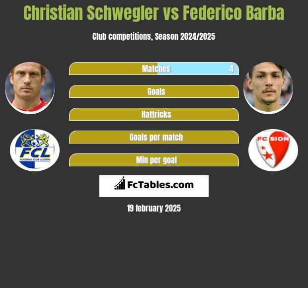 Christian Schwegler vs Federico Barba h2h player stats