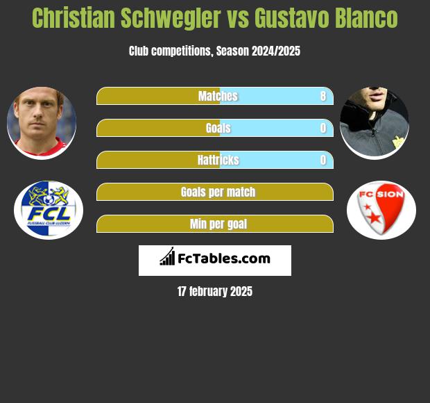 Christian Schwegler vs Gustavo Blanco h2h player stats