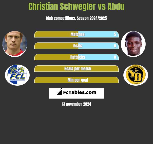 Christian Schwegler vs Abdu h2h player stats