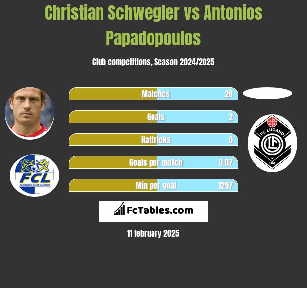 Christian Schwegler vs Antonios Papadopoulos h2h player stats