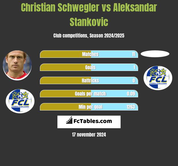 Christian Schwegler vs Aleksandar Stankovic h2h player stats