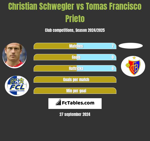 Christian Schwegler vs Tomas Francisco Prieto h2h player stats