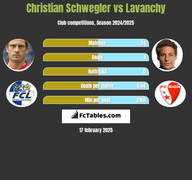 Christian Schwegler vs Lavanchy h2h player stats