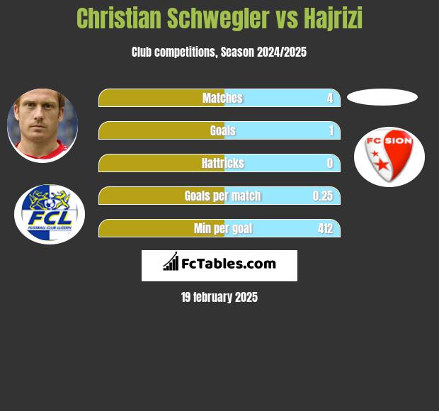 Christian Schwegler vs Hajrizi h2h player stats