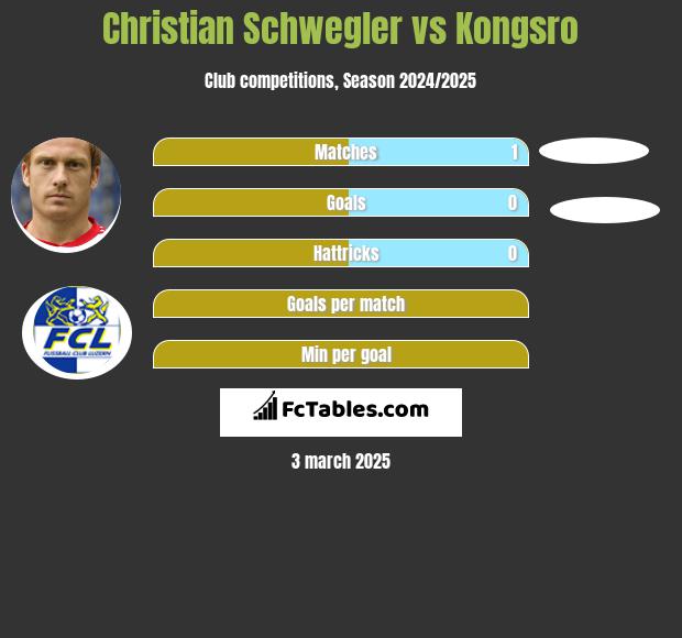 Christian Schwegler vs Kongsro h2h player stats