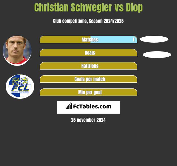 Christian Schwegler vs Diop h2h player stats