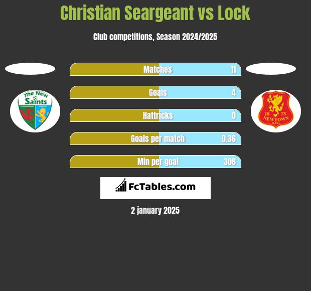 Christian Seargeant vs Lock h2h player stats