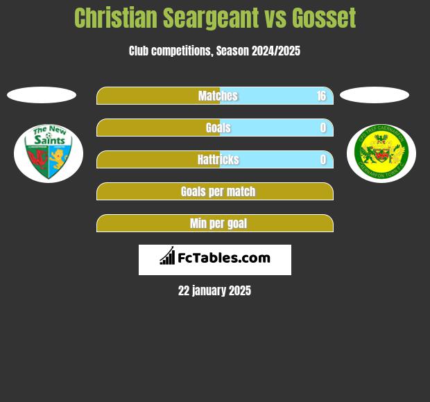 Christian Seargeant vs Gosset h2h player stats