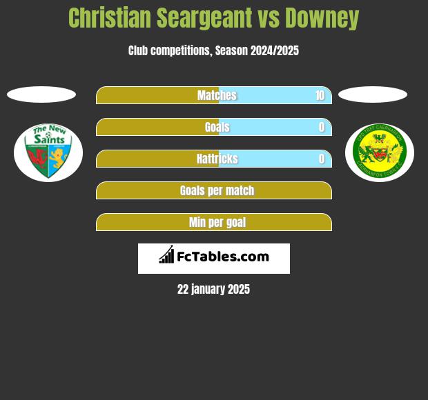 Christian Seargeant vs Downey h2h player stats