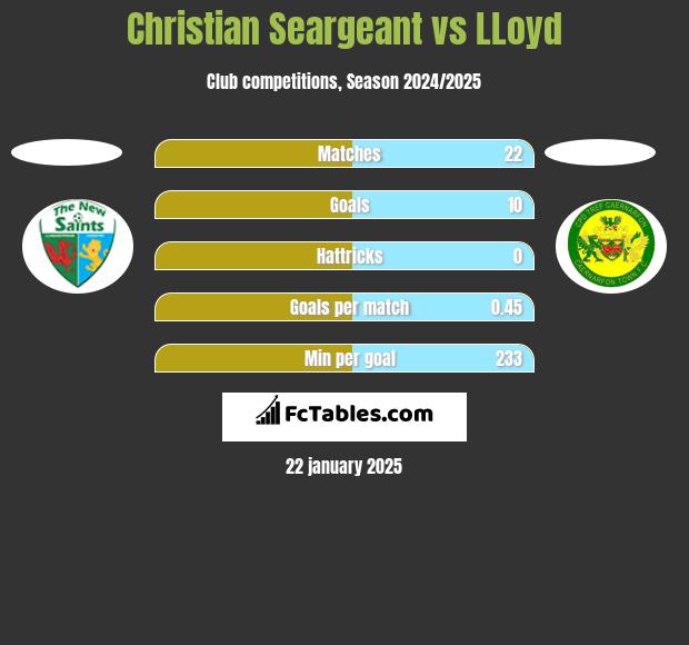 Christian Seargeant vs LLoyd h2h player stats