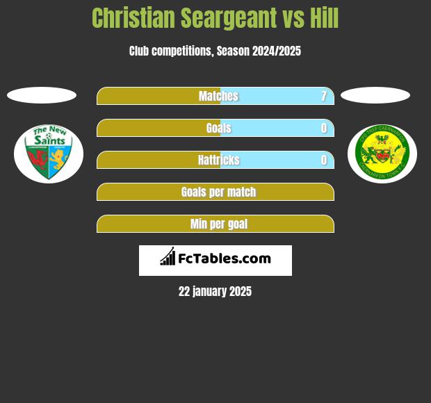 Christian Seargeant vs Hill h2h player stats