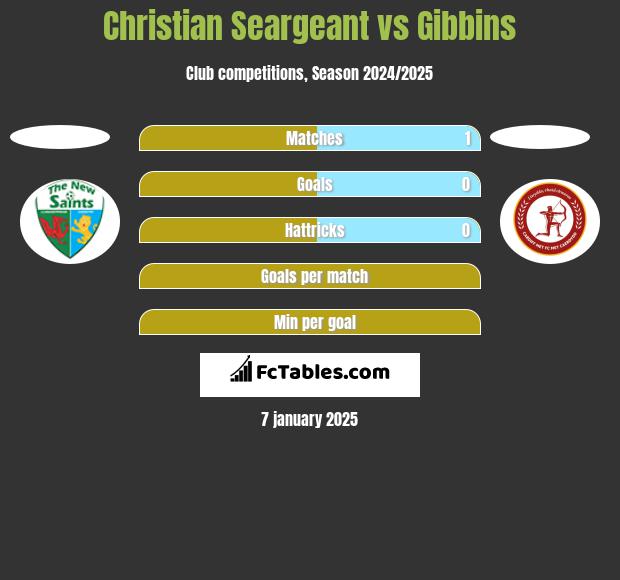 Christian Seargeant vs Gibbins h2h player stats