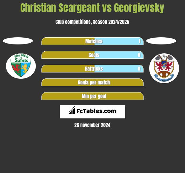 Christian Seargeant vs Georgievsky h2h player stats