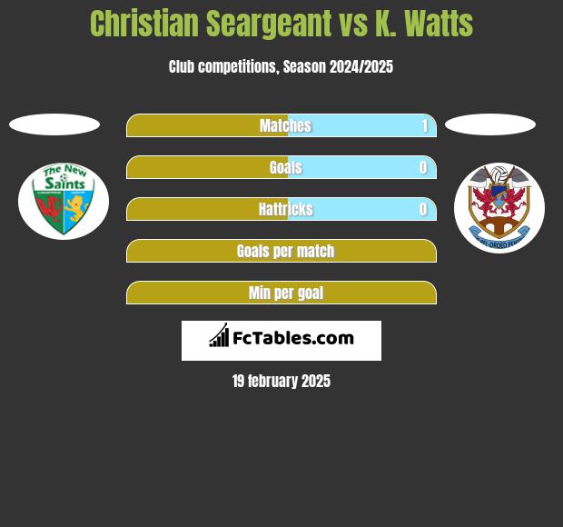 Christian Seargeant vs K. Watts h2h player stats