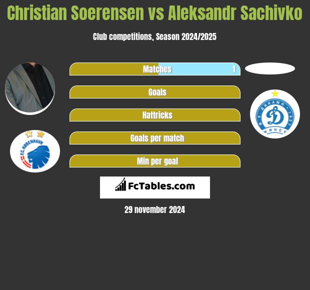 Christian Soerensen vs Aleksandr Sachivko h2h player stats