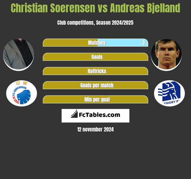 Christian Soerensen vs Andreas Bjelland h2h player stats