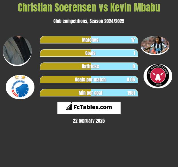 Christian Soerensen vs Kevin Mbabu h2h player stats