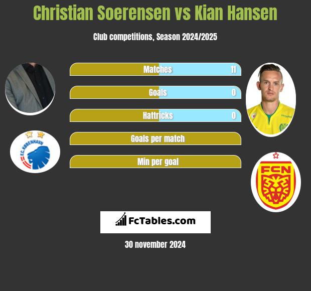 Christian Soerensen vs Kian Hansen h2h player stats