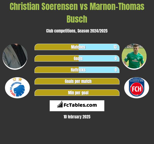 Christian Soerensen vs Marnon-Thomas Busch h2h player stats